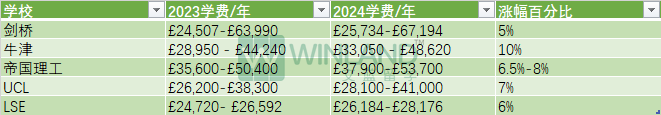 G5疯了！24入学喜提学费暴涨，牛津10%、剑桥5%、IC最高8%、UCL 7%、LSE 6%！