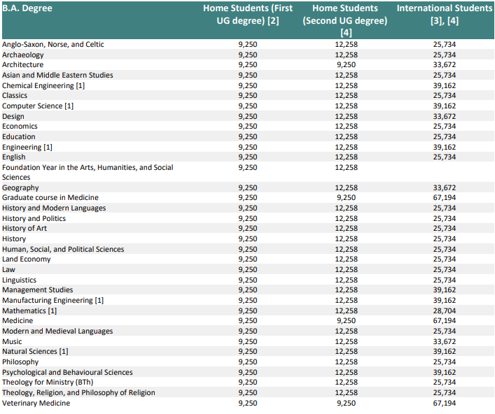 G5疯了！24入学喜提学费暴涨，牛津10%、剑桥5%、IC最高8%、UCL 7%、LSE 6%！