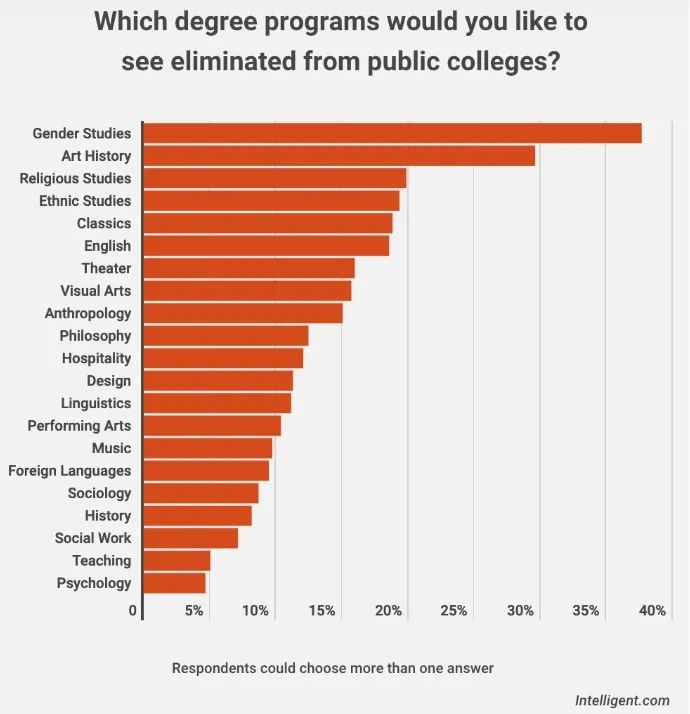 51%的美国大学生投票选出最想取消的低薪无用专业，这几类学生“眼里没有光了”……