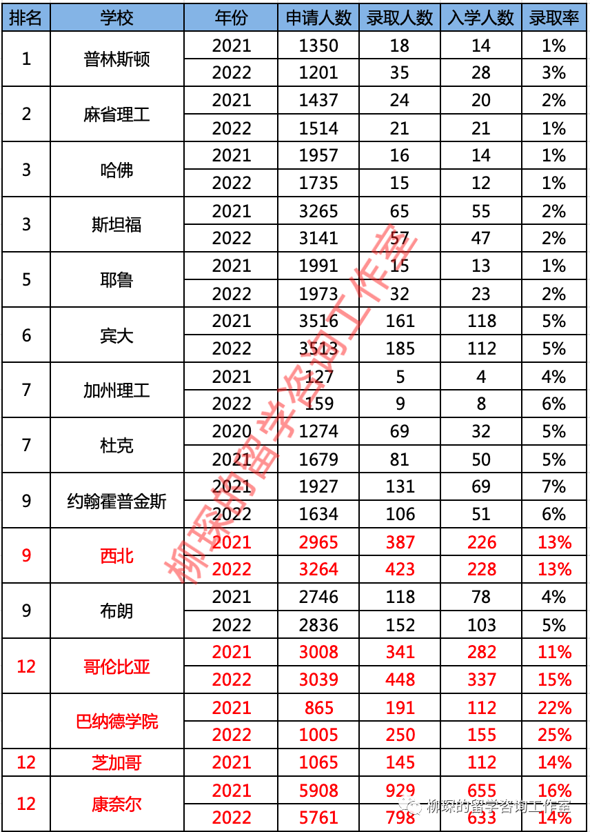 美本排名大变天，会对美本转学带来什么样的影响？｜最新美本前50转学录取数据汇总