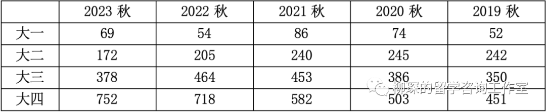 美本排名大变天，会对美本转学带来什么样的影响？｜最新美本前50转学录取数据汇总