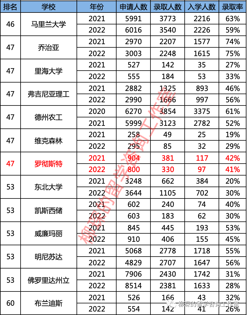 美本排名大变天，会对美本转学带来什么样的影响？｜最新美本前50转学录取数据汇总