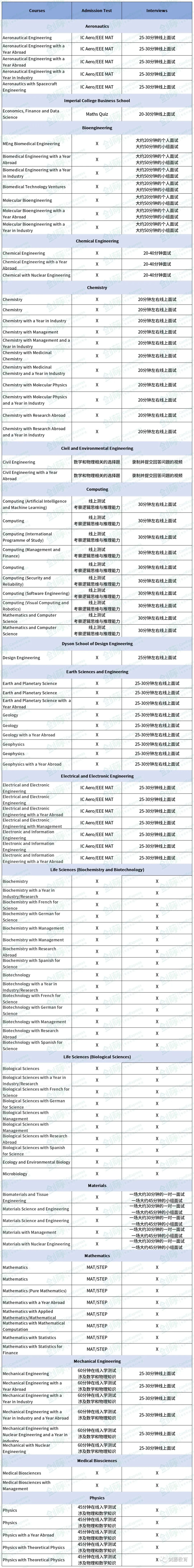 今年帝国理工哪些专业需要面试？如何考察申请者能力？快来围观这篇IC面试指南