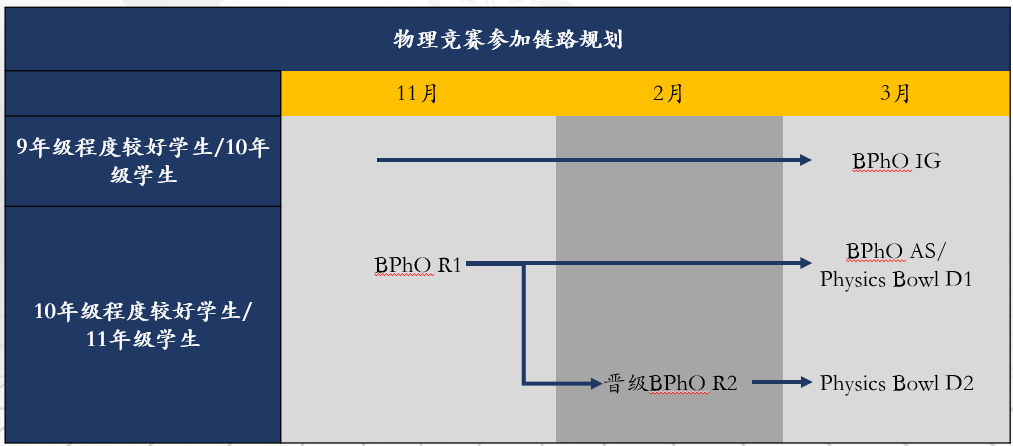 【国际|竞赛】牛剑&藤校青睐的BPhO，Round 1还是挑战赛？