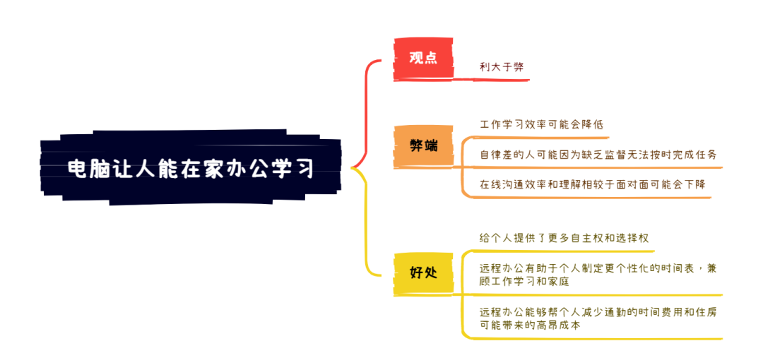 雅思大作文7分范文及解析：电脑使人能在家工作学习（附2023年写作预测领取）