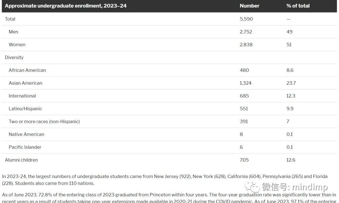 出人意料！普林斯顿大学2023 Fall入学新生仅有185名国际生！耶鲁YYGS夏校竟然已经要截止早申请了……