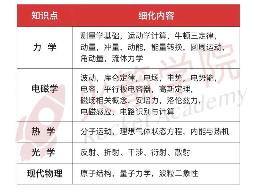 “物理碗夺金也没那么难吧？”零基础3个月物理竞赛冲金秘诀是……