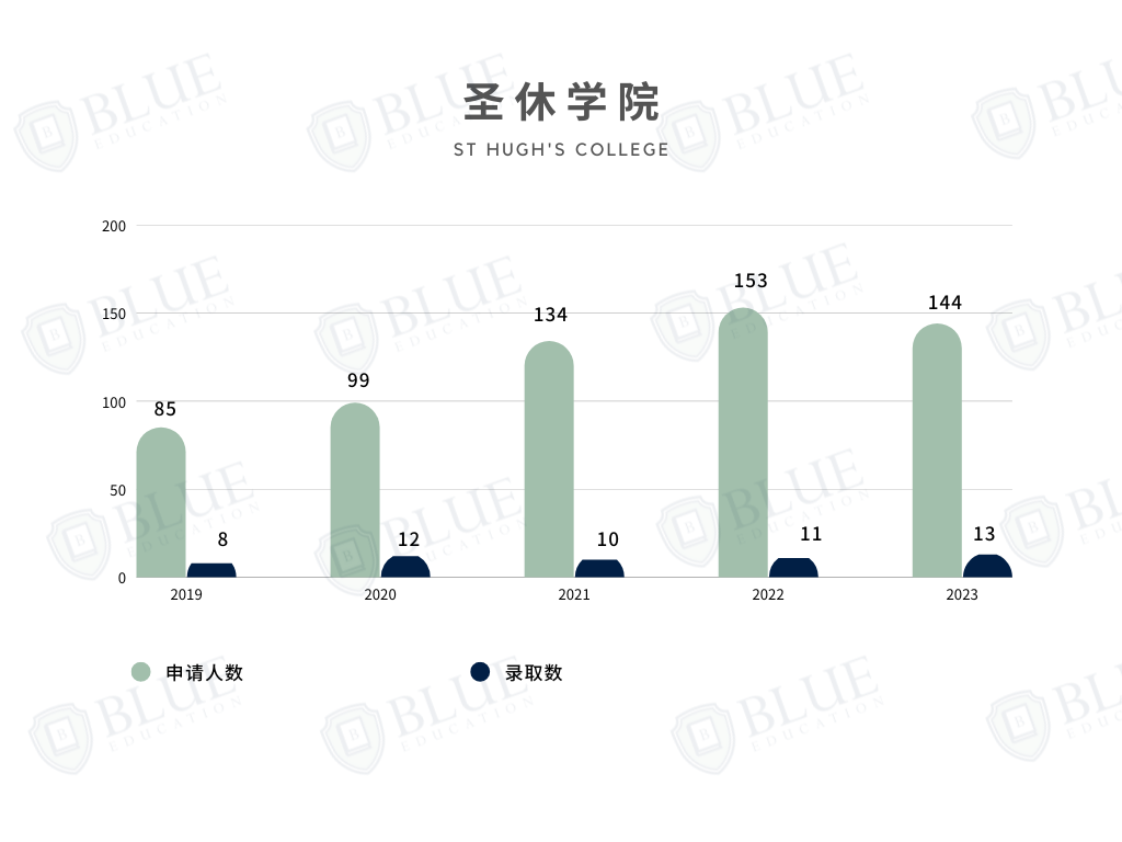 牛津学院介绍05 | 为什么中国学生扎堆申请这几所学院？