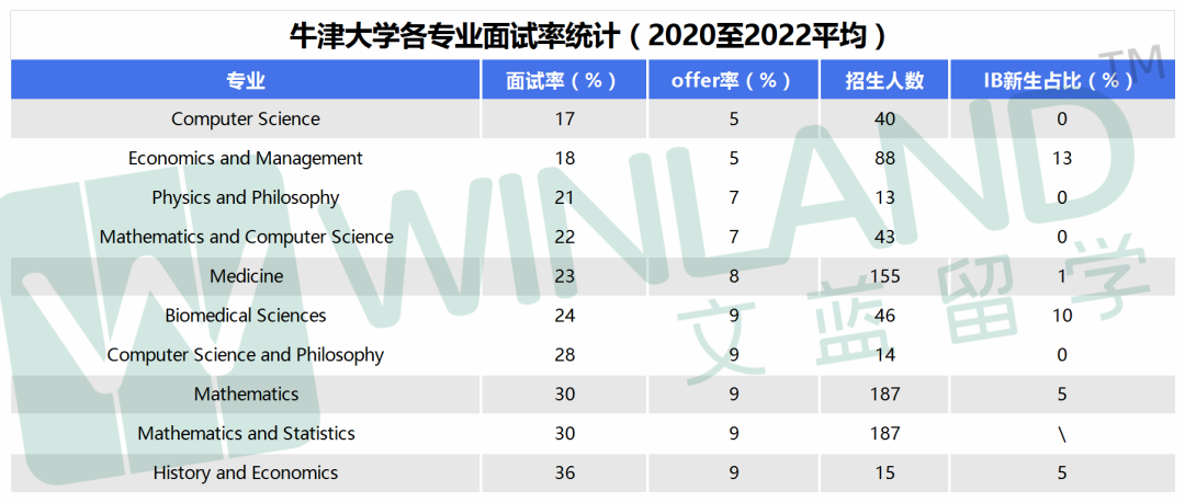 卷上天！牛津各专业面试率多高？中国学生面试率最低不到10%？