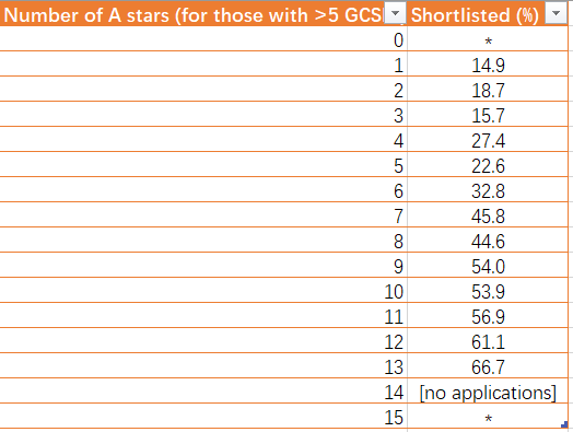 因为GCSE数学成绩为8，G5数学offer没了！？