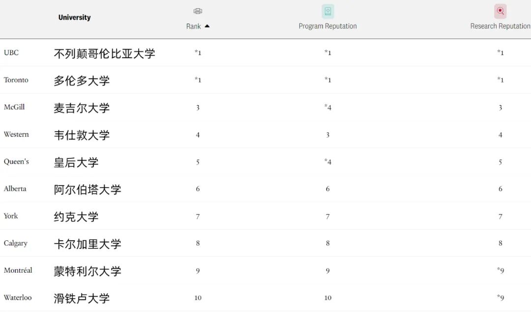 最新！2024《麦考林》加拿大大学排名公布，综排+专排都在这里~