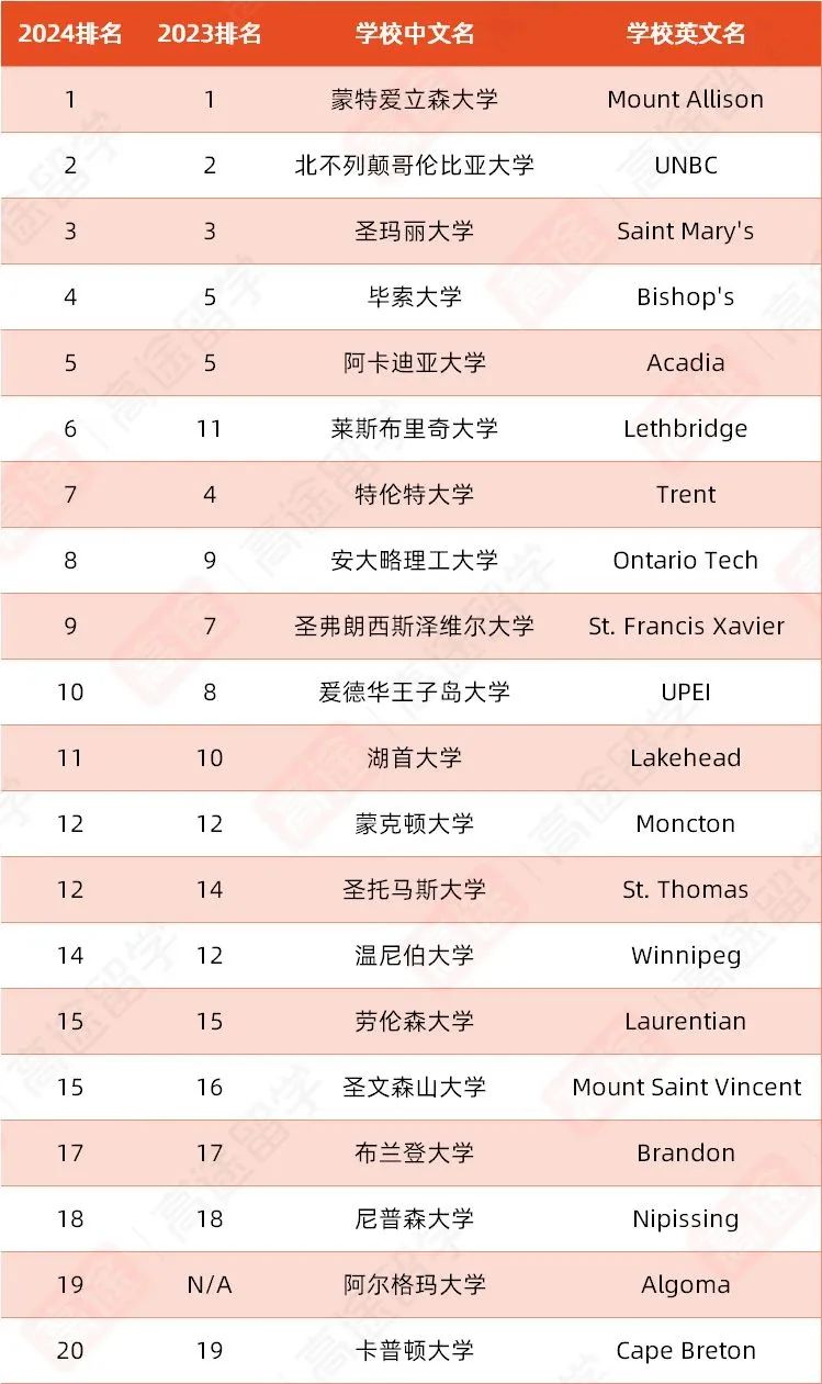 最新！2024《麦考林》加拿大大学排名公布，综排+专排都在这里~