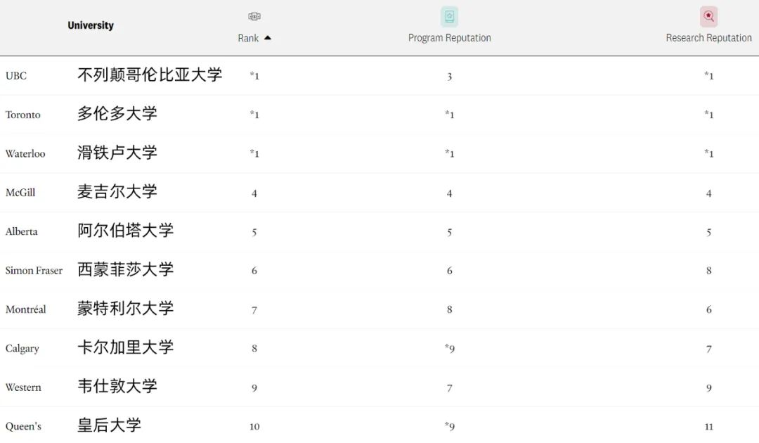 最新！2024《麦考林》加拿大大学排名公布，综排+专排都在这里~