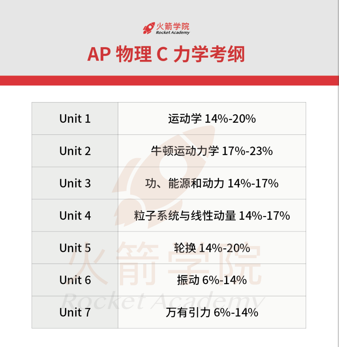 深度解析4门「AP物理」区别与联系！5分率最高的竟是……