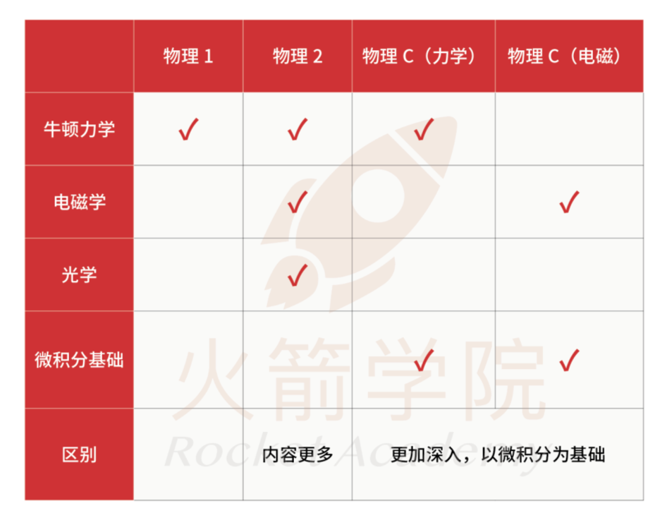 深度解析4门「AP物理」区别与联系！5分率最高的竟是……