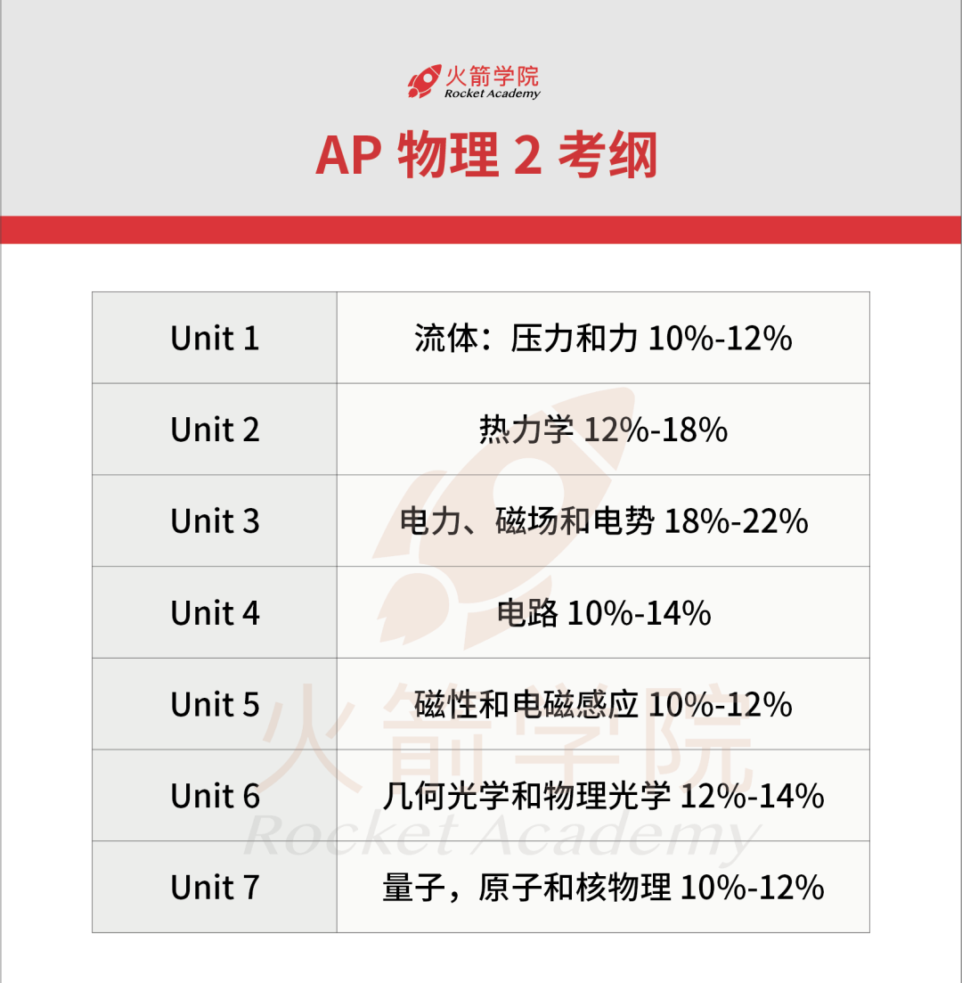 深度解析4门「AP物理」区别与联系！5分率最高的竟是……