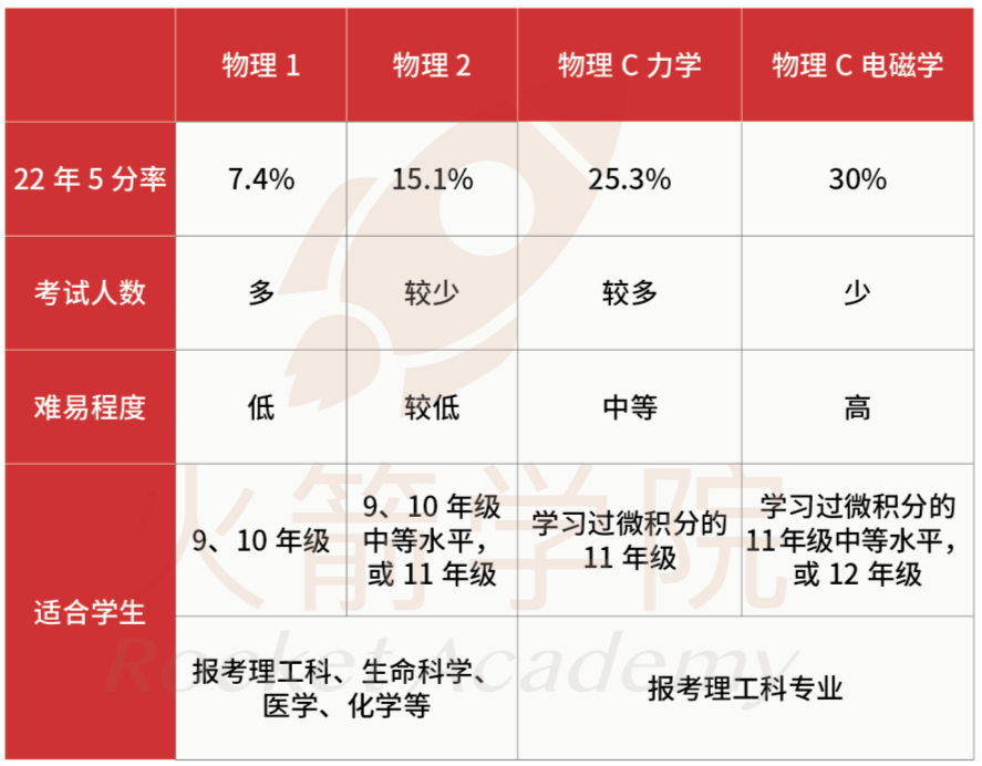 深度解析4门「AP物理」区别与联系！5分率最高的竟是……