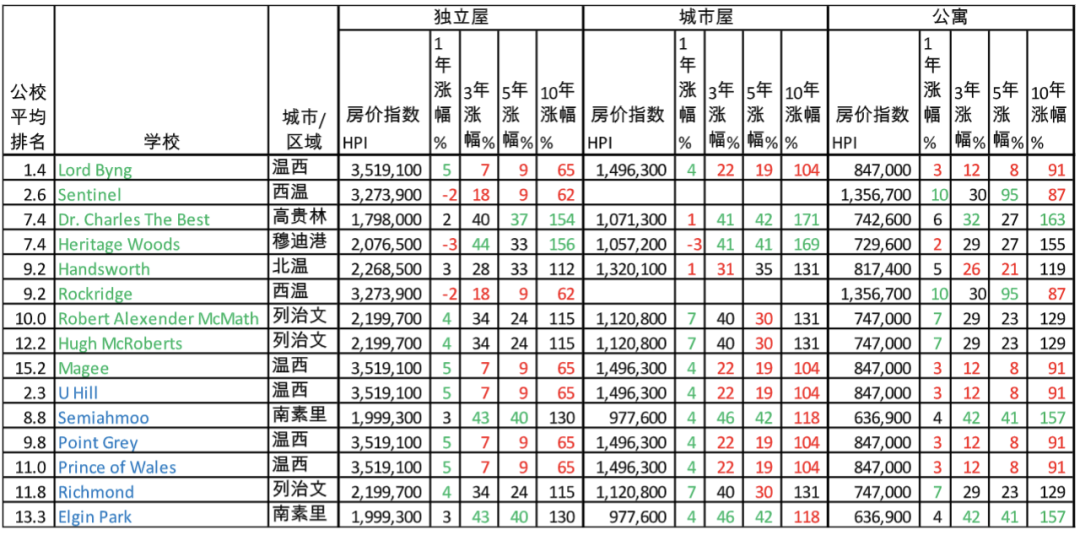 11年来5次大温公立中学菲莎排名Top20常青树原来是这些中学