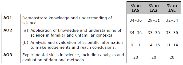 Edexcel ALevel化学考什么？怎么考？