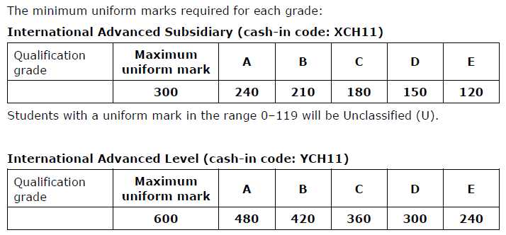 Edexcel ALevel化学考什么？怎么考？