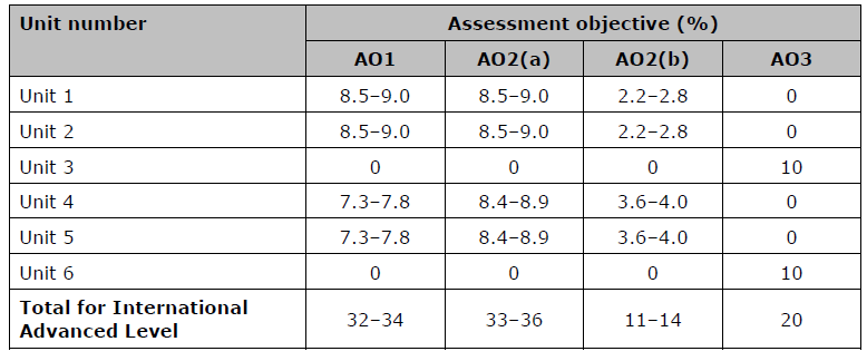 Edexcel ALevel化学考什么？怎么考？