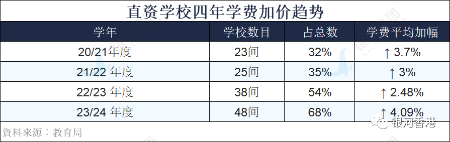 香港近7成直资学校学费上涨！这所香港名校学费上涨20%，附部分学校学费对比！