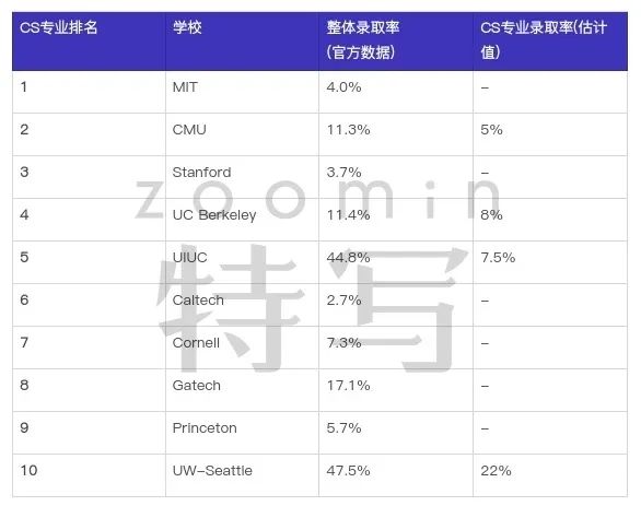 10所美国头部计算机专业学校的横向比较（上）