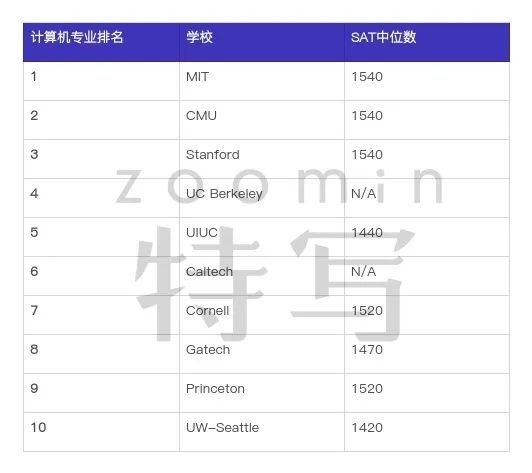 10所美国头部计算机专业学校的横向比较（上）