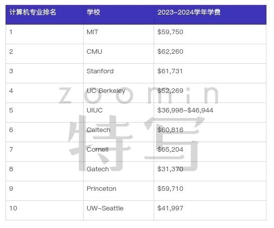 10所美国头部计算机专业学校的横向比较（上）