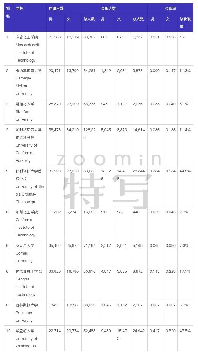 10所美国头部计算机专业学校的横向比较（上）