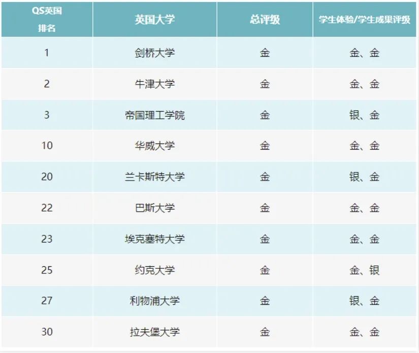 英国2023年卓越教学框架（TEF）发布，评级全金奖大学有6所！