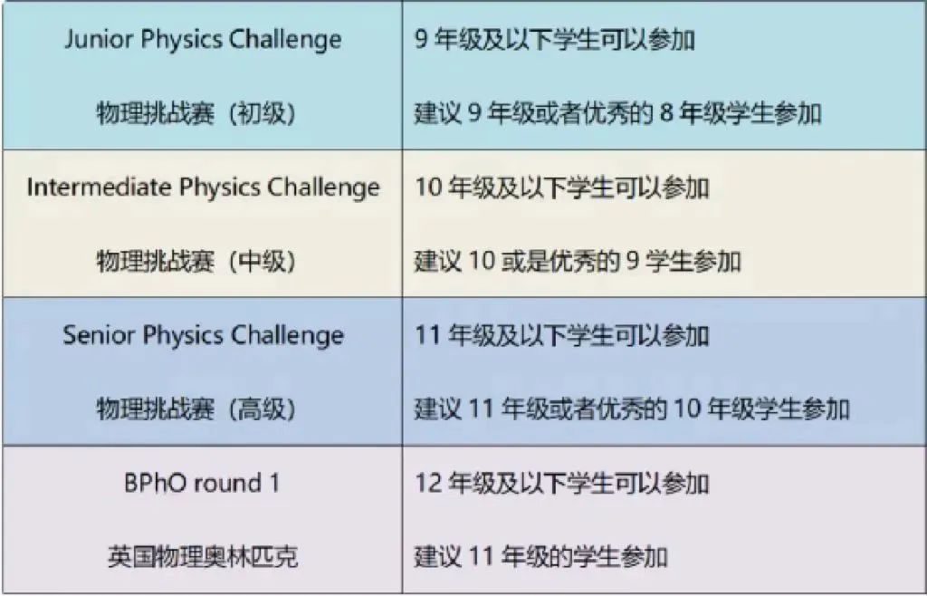 最适合中国学生镀金的国际物理竞赛：如何选择？如何规划？