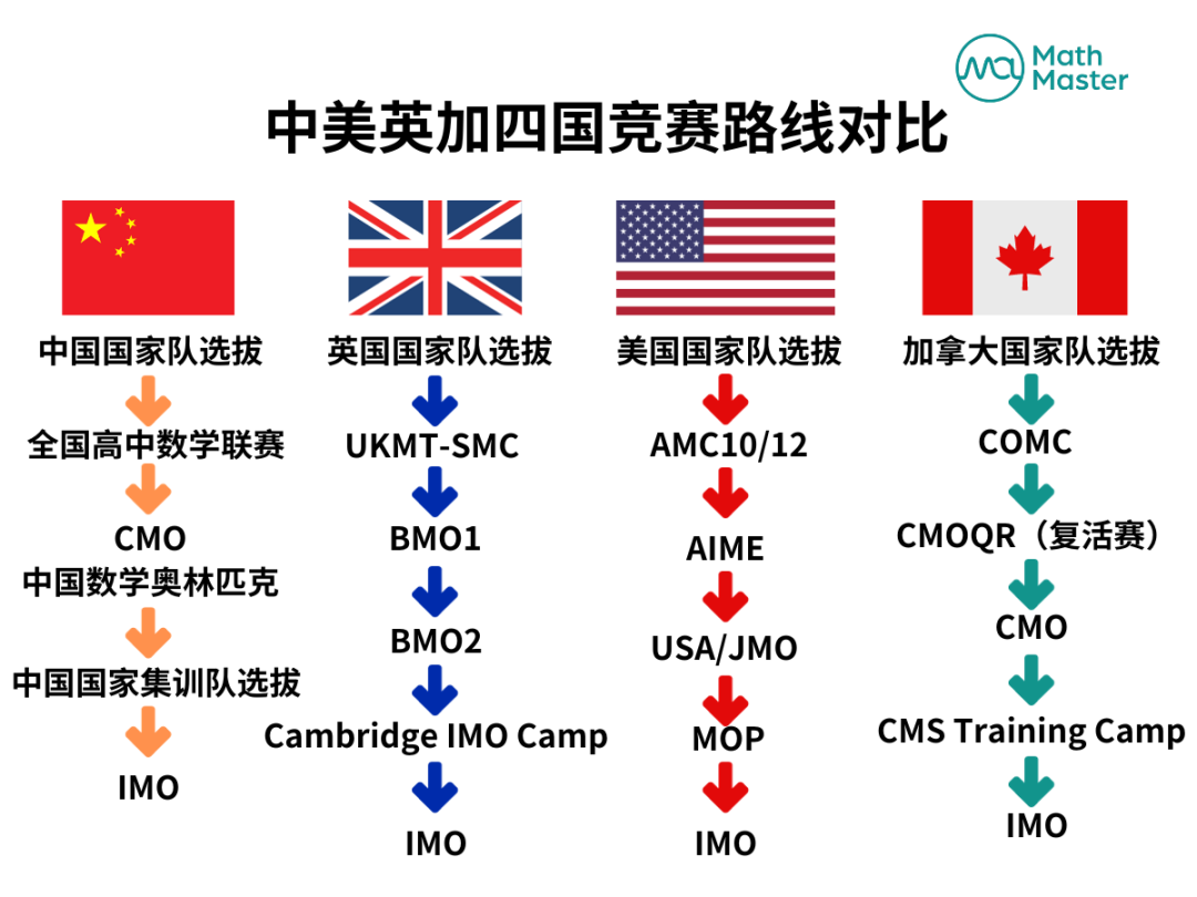 COMC临考攻略！获奖策略分析+考前热身训练