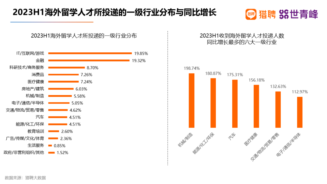 留学生求职首选哪些行业？就业去向哪些城市？“普娃”能靠海外学历实现国内外就业“逆袭”吗？美本Top50留学生就业报告有答案！