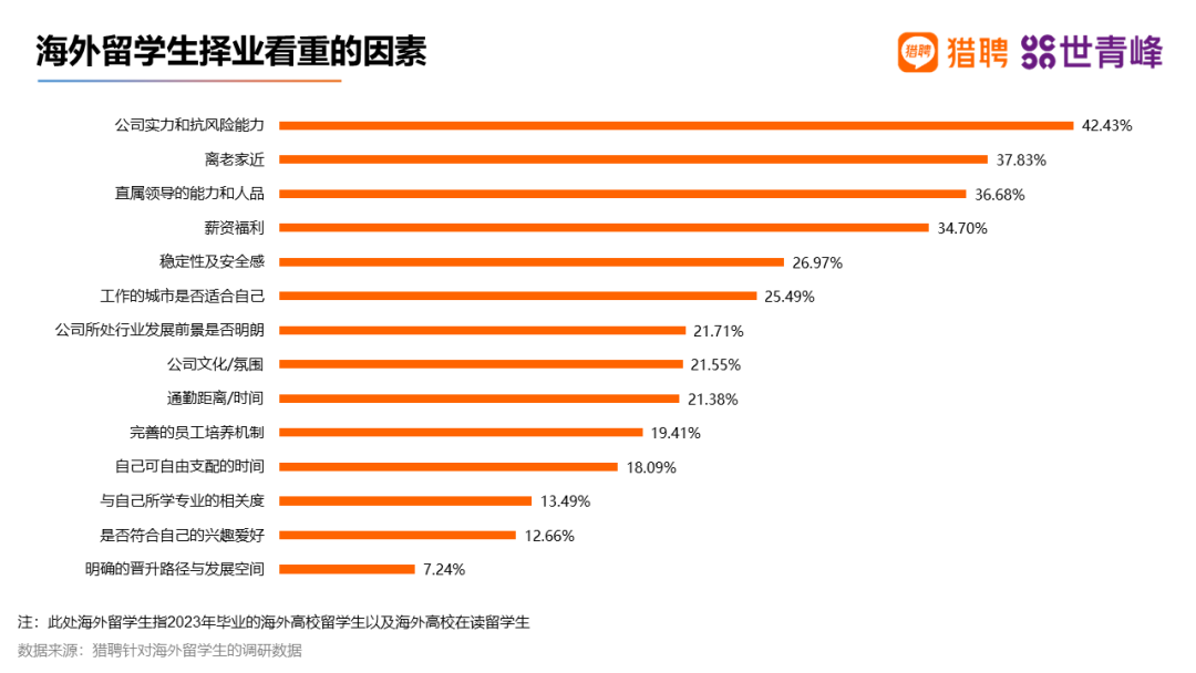 留学生求职首选哪些行业？就业去向哪些城市？“普娃”能靠海外学历实现国内外就业“逆袭”吗？美本Top50留学生就业报告有答案！