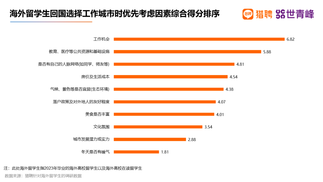 留学生求职首选哪些行业？就业去向哪些城市？“普娃”能靠海外学历实现国内外就业“逆袭”吗？美本Top50留学生就业报告有答案！