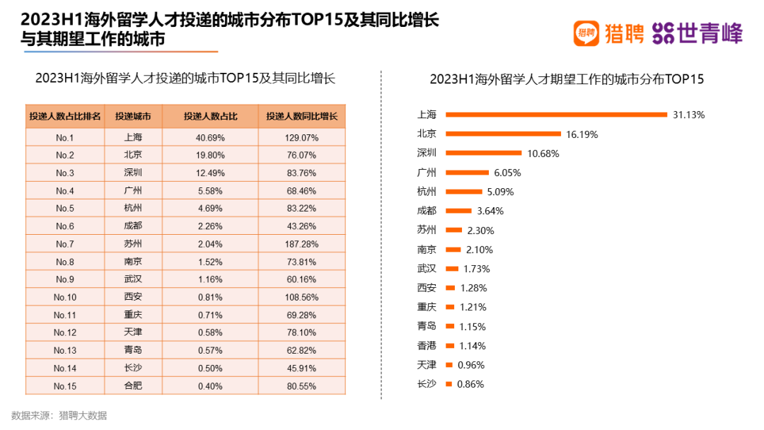 留学生求职首选哪些行业？就业去向哪些城市？“普娃”能靠海外学历实现国内外就业“逆袭”吗？美本Top50留学生就业报告有答案！