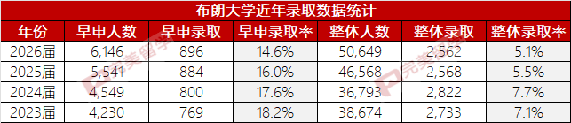 更新！布朗大学公布2027届新生录取数据及热门申请专业