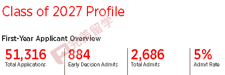 更新！布朗大学公布2027届新生录取数据及热门申请专业