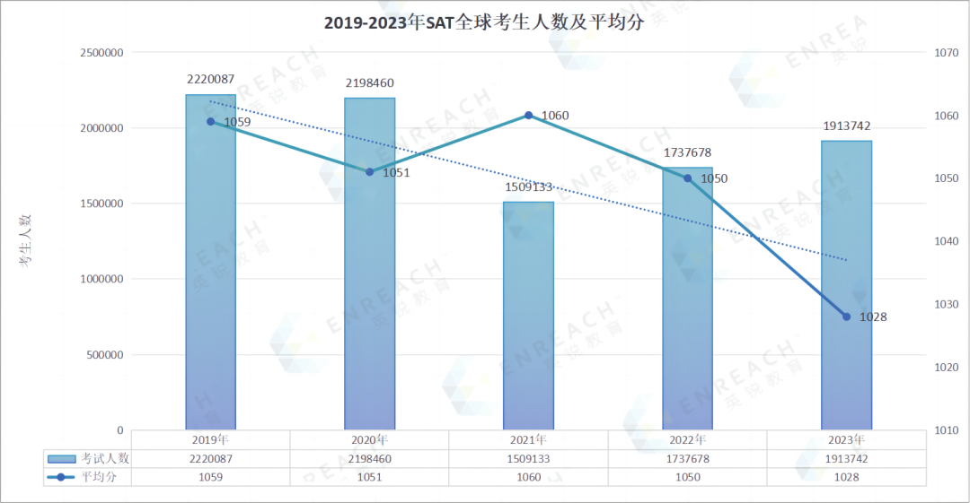 SAT全球分数报告发布！最卷的就是你同学！