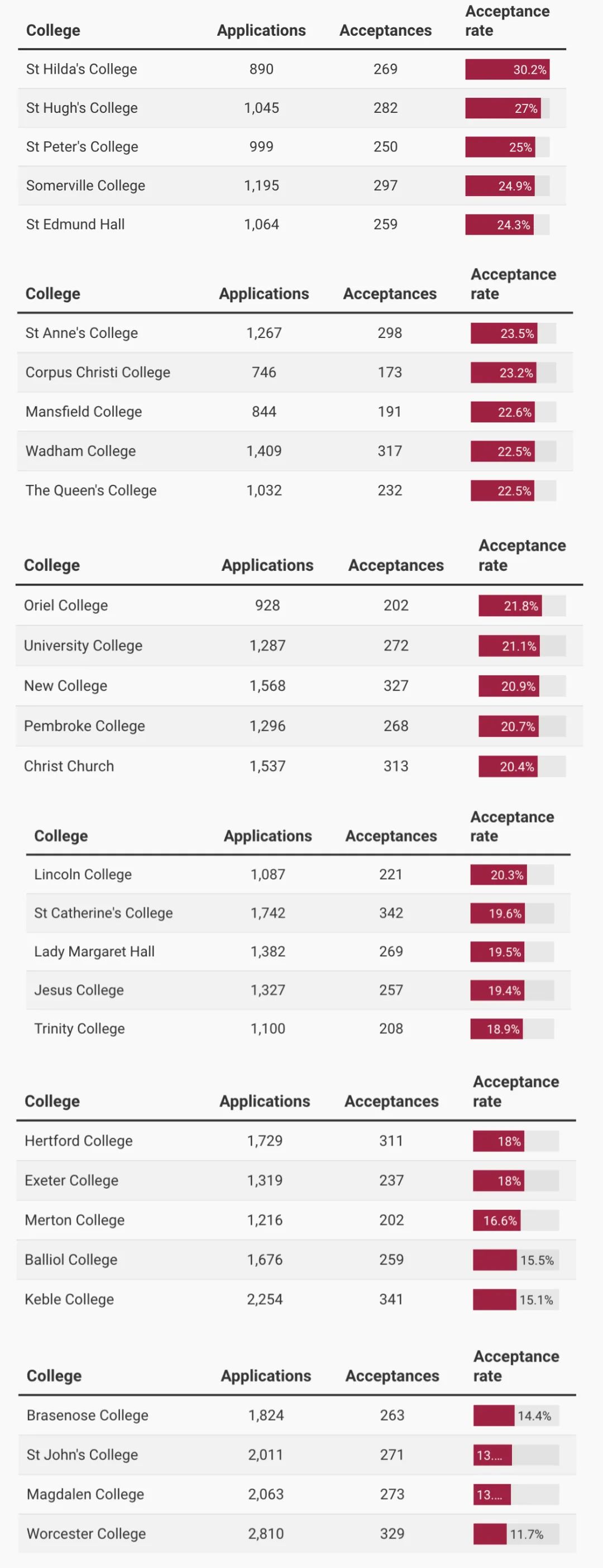 TIMES官方公布牛剑学院和专业申请数据！真有专业录取率低至5.6%？