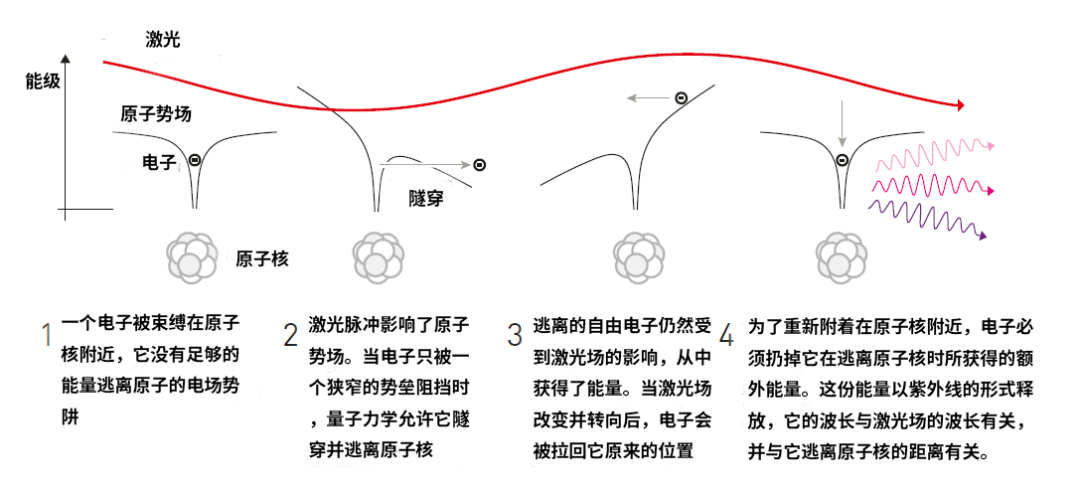 2023年诺贝尔物理奖解读，什么是“阿秒光脉冲”？