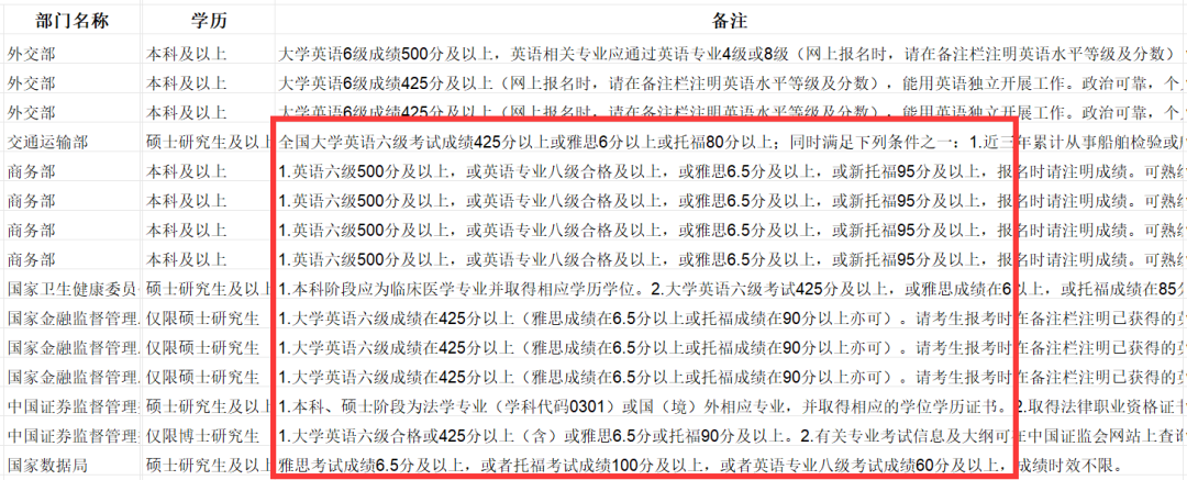 注意！2024国考公告发布，这些岗位要求雅思/托福成绩