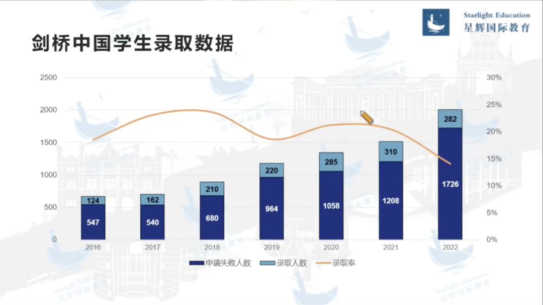 录取率不到20%，中国学生想考牛剑有多难？