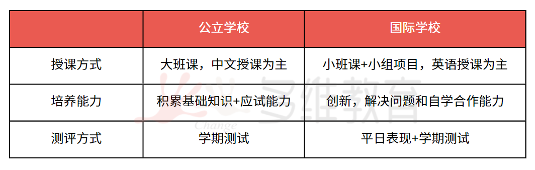 想转轨国际学校？这几个方面你需要了解~