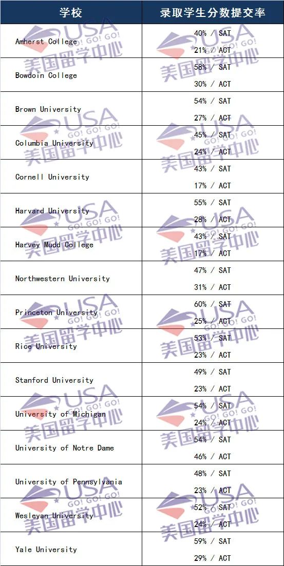 2024Fall申请预测：GPA/SAT你用多少分数冲刺美国TOP20？