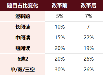 速看！GRE改革后都有哪些变化？附部分美国TOP30院校GRE要求