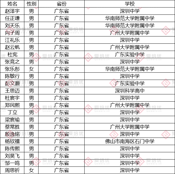 第37届中国化学奥林匹克（决赛）第二轮通知发布！附25省市省队名单