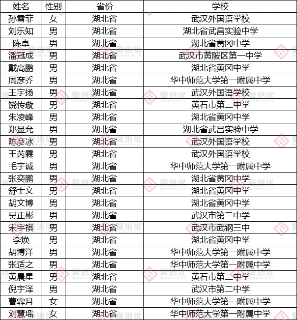 第37届中国化学奥林匹克（决赛）第二轮通知发布！附25省市省队名单