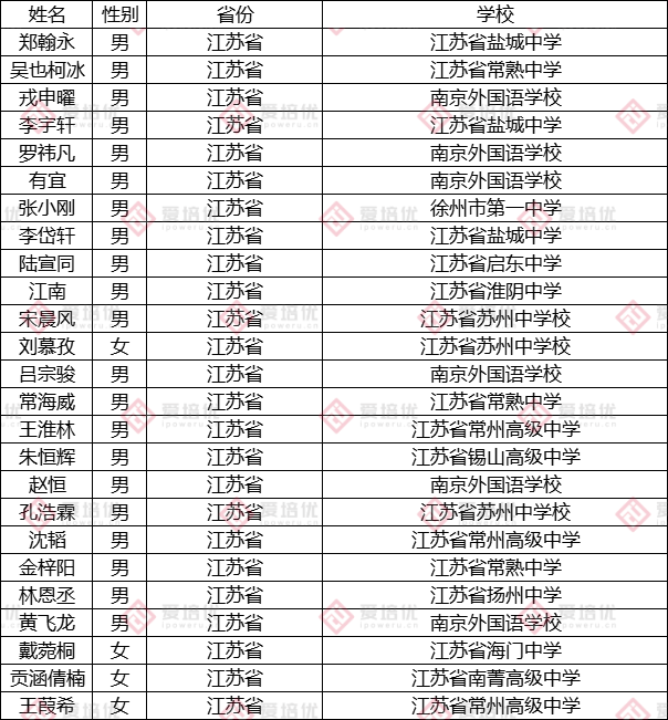 第37届中国化学奥林匹克（决赛）第二轮通知发布！附25省市省队名单